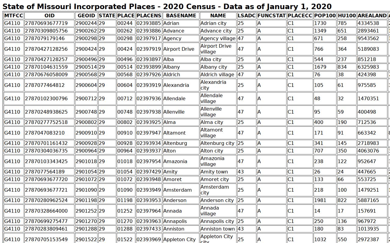 Linn County Marceline court docket Census geography source